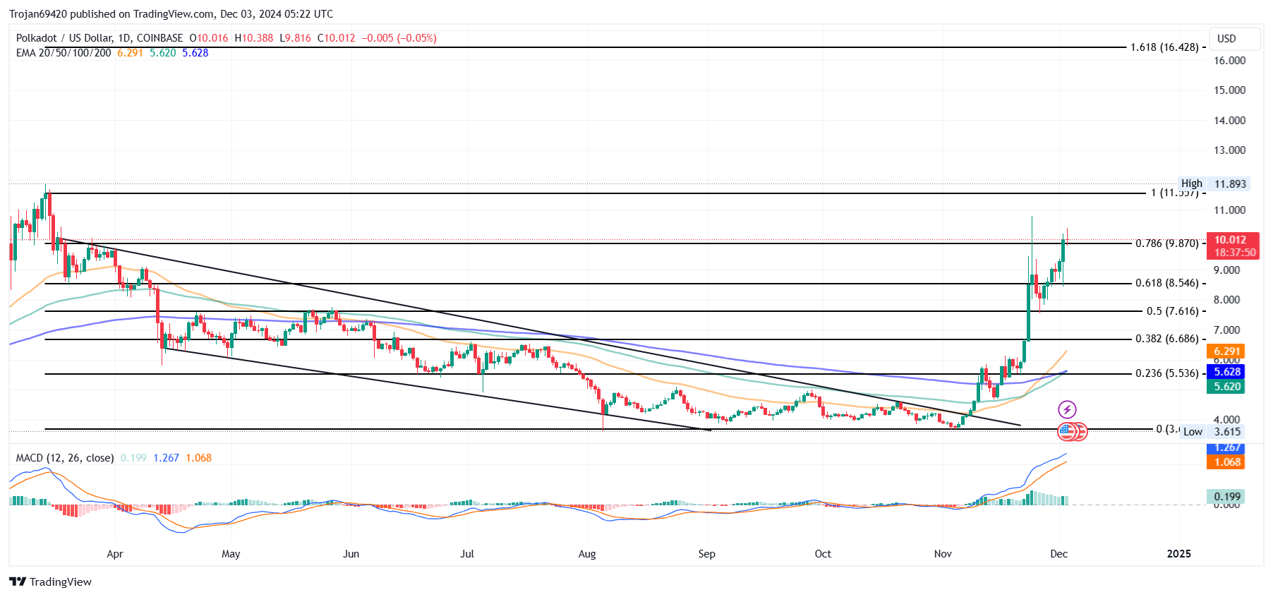 Polkadot Price Surges Past : Analysts Eye  Target after Key Retracement
