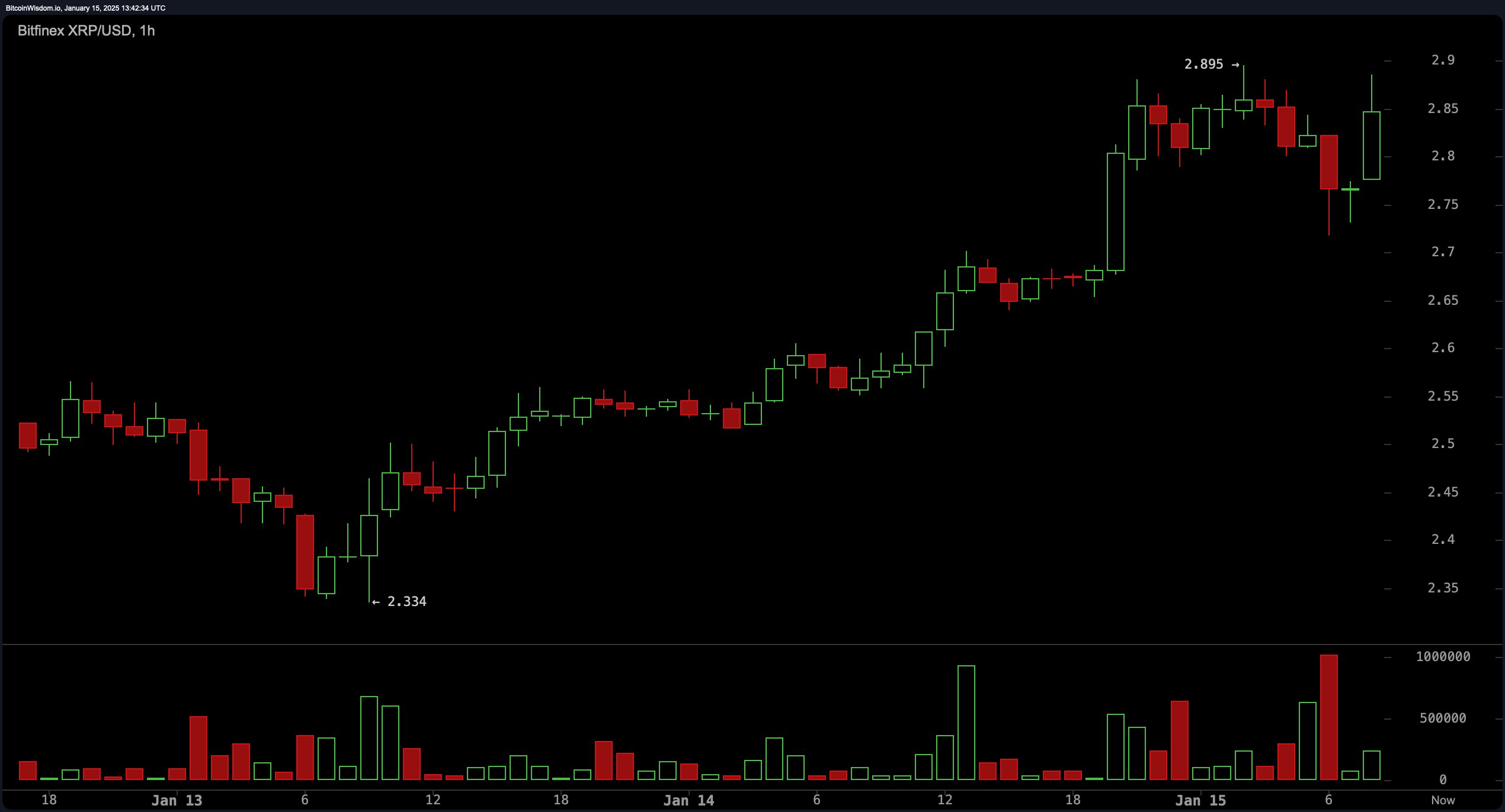 XRP即将超越以太坊——一个潜在的新加密货币霸主？