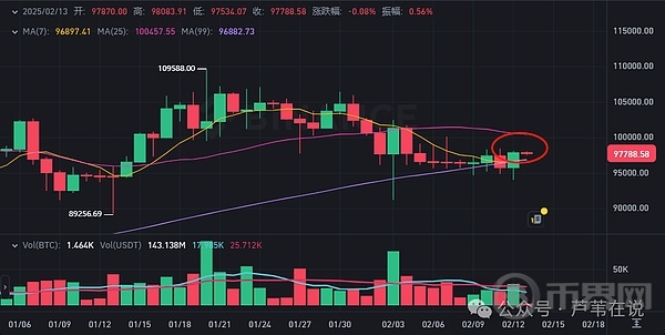 比特币突破9.8万! 持续关注BSC热潮，川普和马斯克的突发言论引发新一轮牛市。