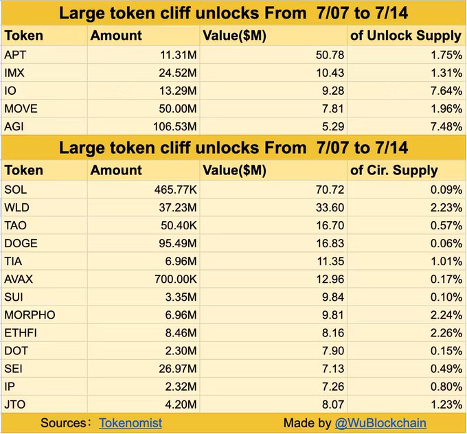 Aptos (APT) and Immutable (IMX) Lead with 3 Million Token Unlock This Week