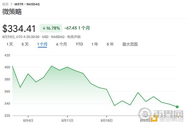 8月比特币持仓溢价暴跌17%，MSTR面临严峻考验 数字货币财库领头企业 挑战巨大