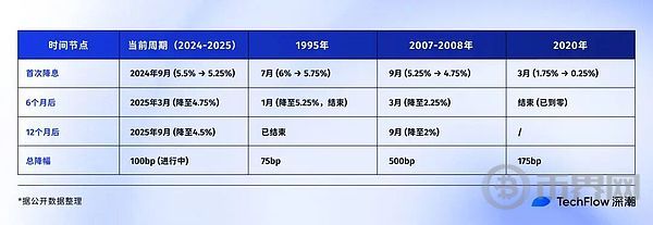 复盘美联储降息周期：比特币、股市、黄金的未来走势预测