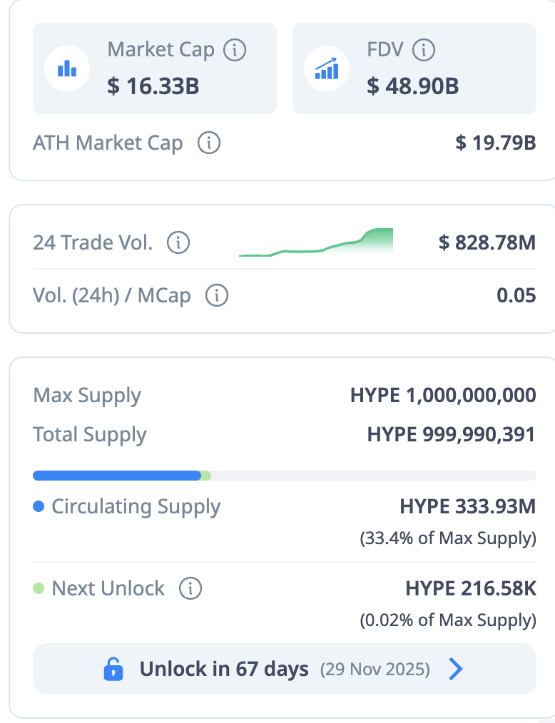 Hyperliquid 价格分析：HYPE 下跌至 40 美元目标价，代币解锁警告拉响警报声