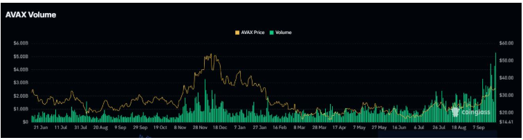 AgriFORCE: 财政部公告增强信心，AVAX 价格继续飙升