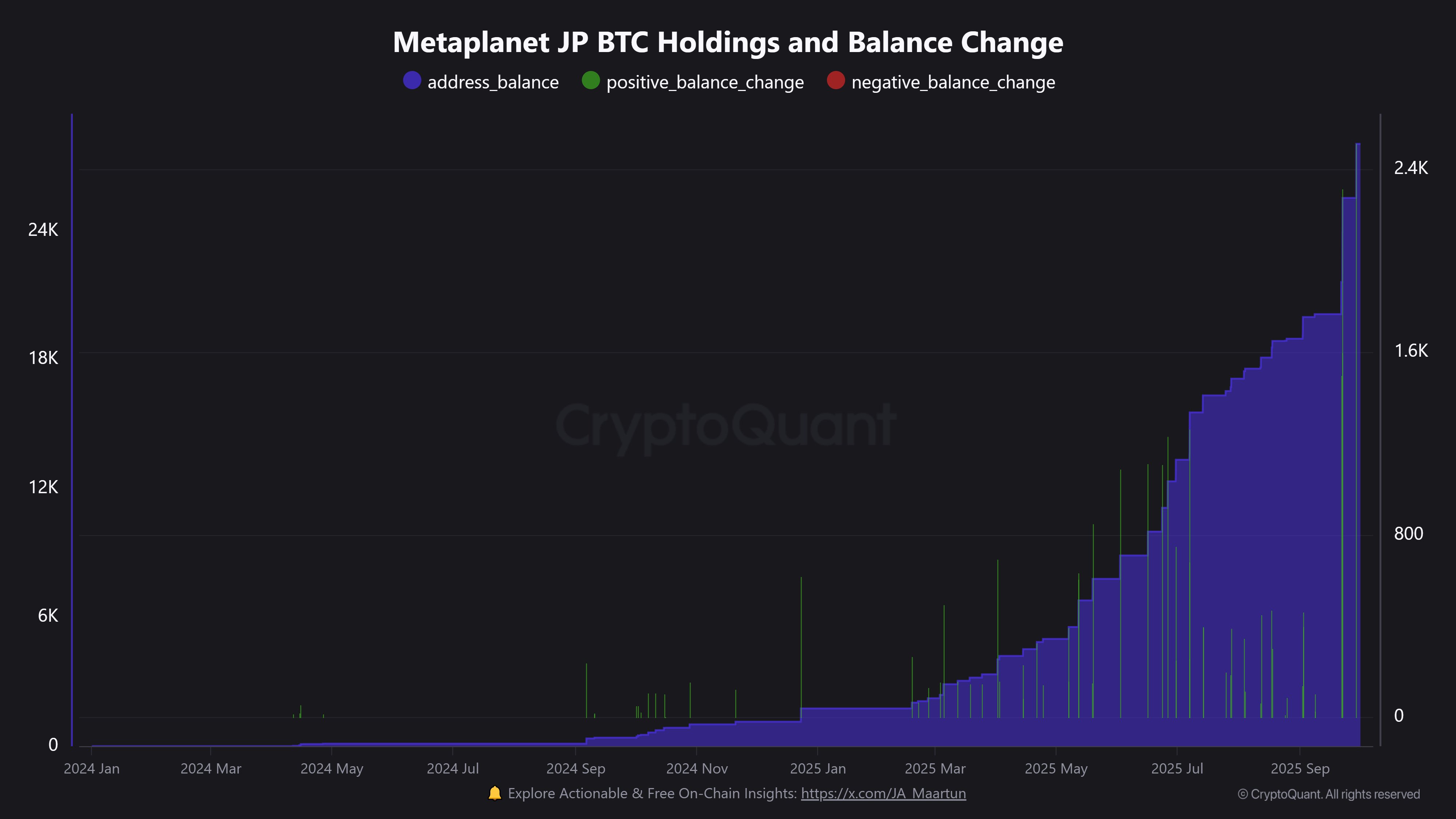 Metaplanet Expands Bitcoin Holdings to Over 30,000 BTC â€“ Details